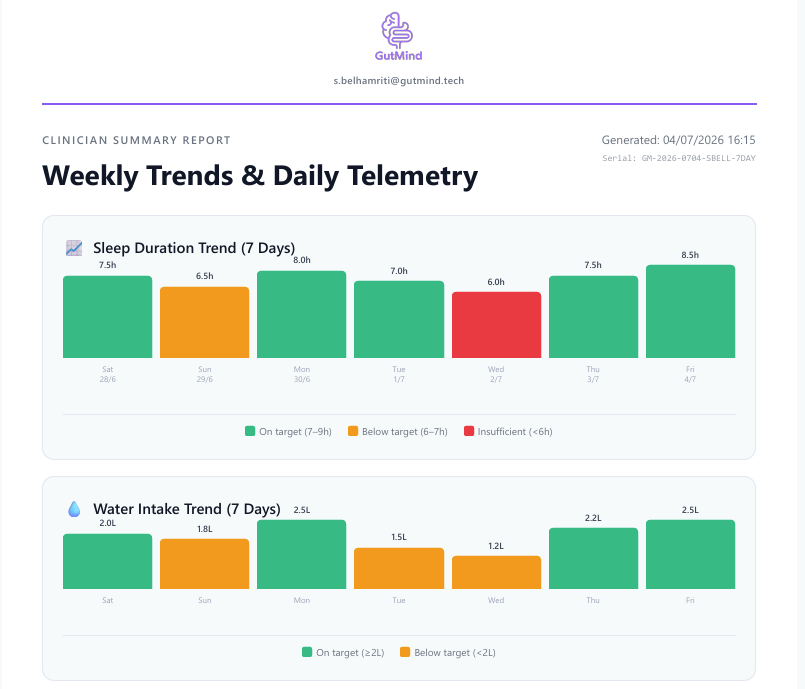 Weekly Trends & Daily Telemetry